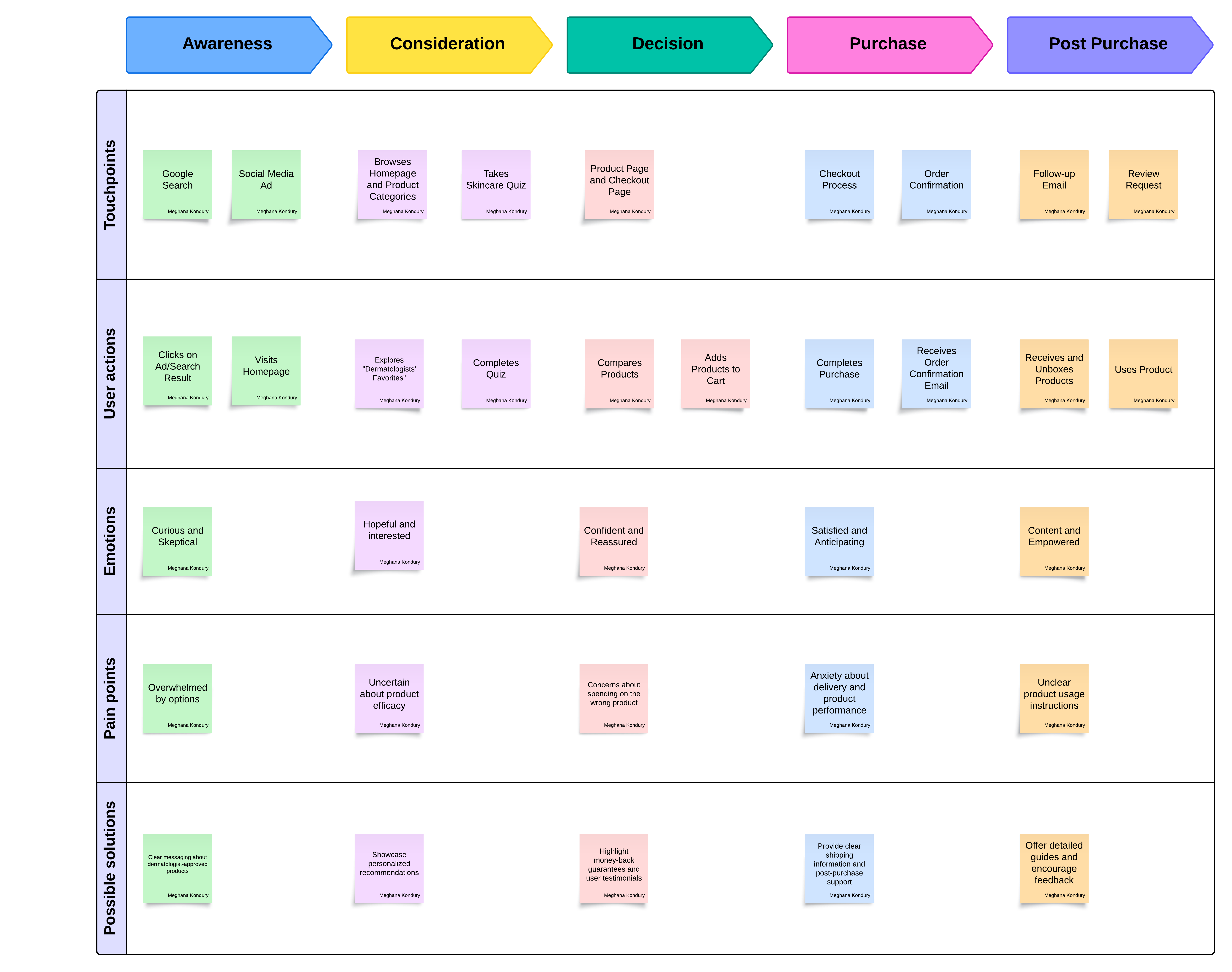 5-stage user journey map